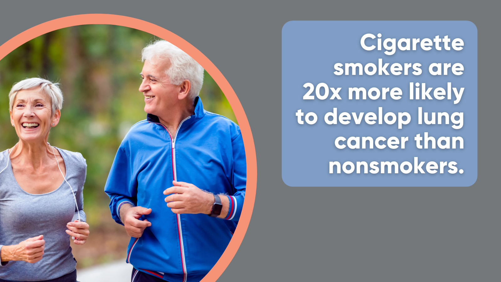 Cigarette smokers are 20 times more likely to develop lung cancer than nonsmokers.